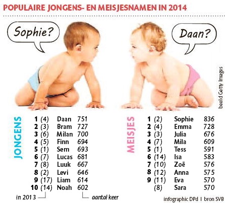 populairste babynamen 2014